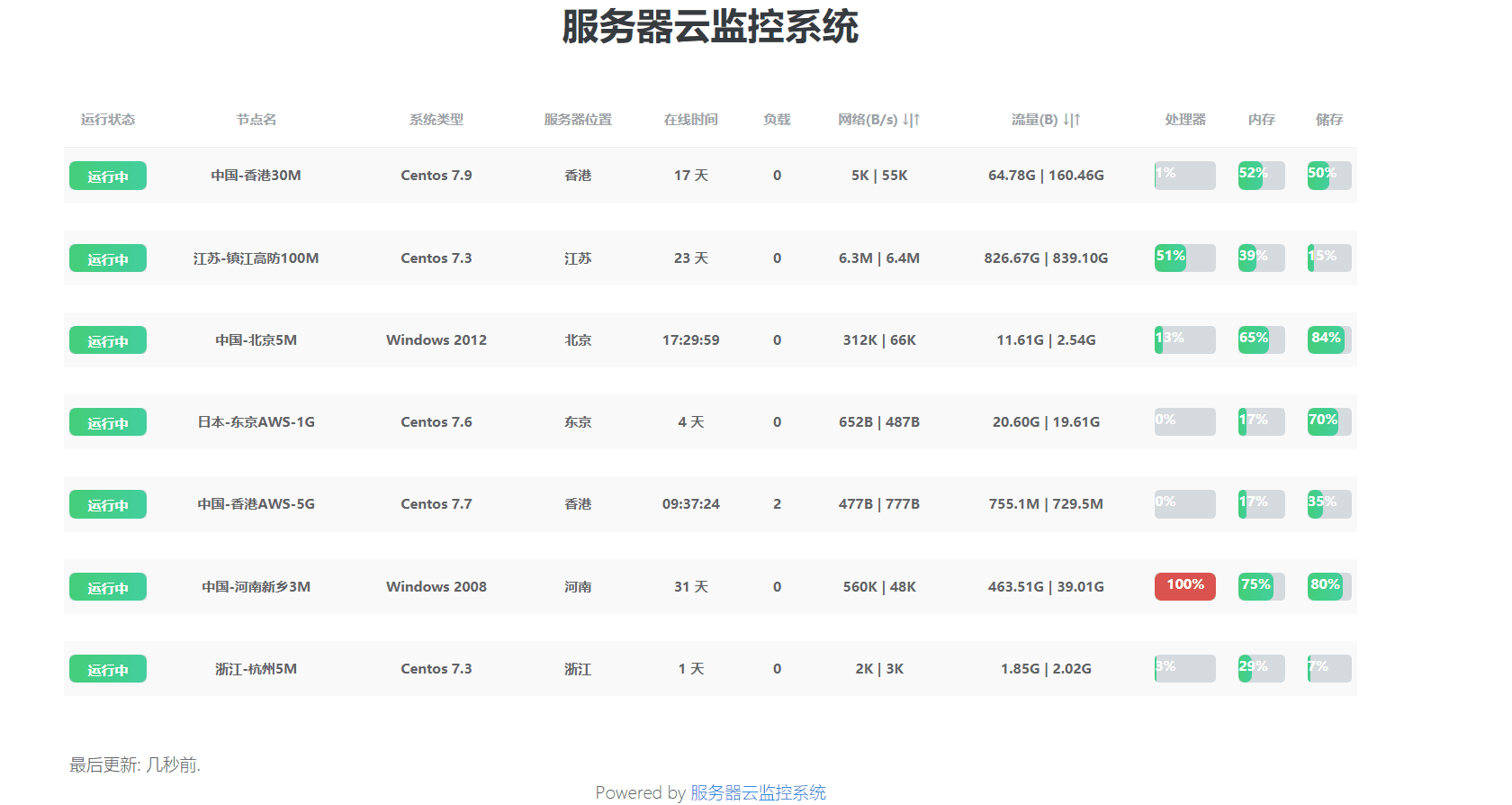 ServerStatus服务端部署教程